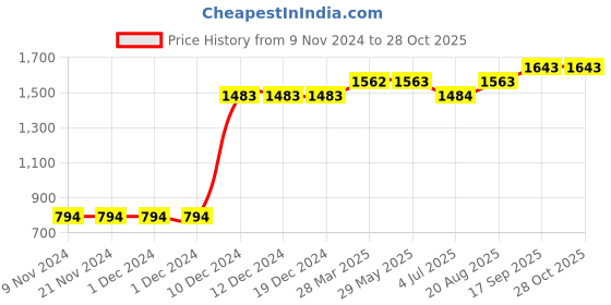 firstcry.com KR White Dotted Print Shirt - Blue kr Price History Graph from 9 Nov 2024 to 27 Oct 2025
