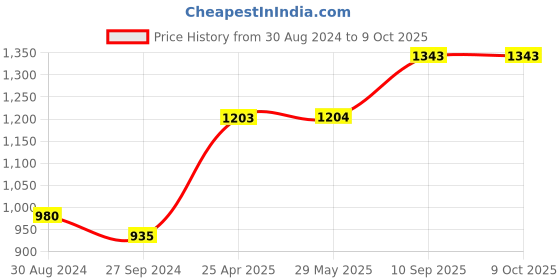 firstcry.com Kradyl Kroft 5 in 1 Baby Feeding Pillow Or Nursing Pillow  - Blue Clouds kradyl kroft Price History Graph from 30 Aug 2024 to 9 Oct 2025