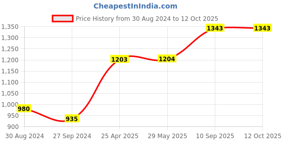 firstcry.com Kradyl Kroft 5 in 1 Baby Feeding Pillow Or Nursing Pillow  - Happy Mousey kradyl kroft Price History Graph from 30 Aug 2024 to 12 Oct 2025