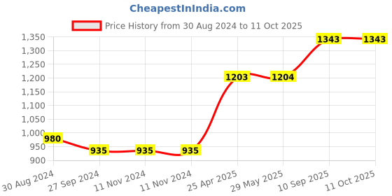 firstcry.com Kradyl Kroft 5 in 1 Baby Feeding Pillow Or Nursing Pillow  - Pandastic kradyl kroft Price History Graph from 30 Aug 2024 to 11 Oct 2025