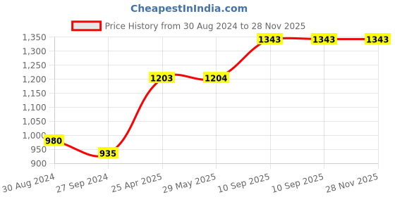 firstcry.com Kradyl Kroft 5 in 1 Baby Feeding Pillow Or Nursing Pillow - Sail Times kradyl kroft Price History Graph from 30 Aug 2024 to 28 Nov 2025