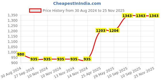 firstcry.com Kradyl Kroft 5 in 1 Baby Feeding Pillow Or Nursing Pillow - Watermelon Love kradyl kroft Price History Graph from 30 Aug 2024 to 24 Nov 2025