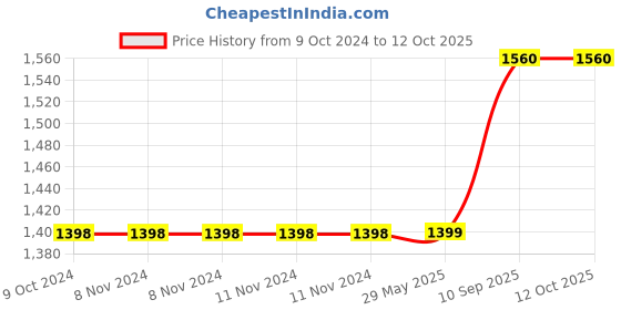 firstcry.com Kradyl Kroft 5 Pc Baby Bedding Set with Mosquito Net for Infants- Blue Koala kradyl kroft Price History Graph from 9 Oct 2024 to 11 Oct 2025