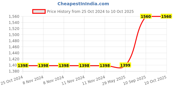 firstcry.com Kradyl Kroft 5 Pc Baby Bedding Set with Mosquito Net for Infants- Butterfly Pik kradyl kroft Price History Graph from 25 Oct 2024 to 9 Oct 2025