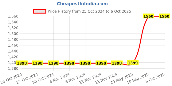 firstcry.com Kradyl Kroft 5 Pc Baby Bedding Set with Mosquito Net for Infants - Grey Staar kradyl kroft Price History Graph from 25 Oct 2024 to 6 Oct 2025