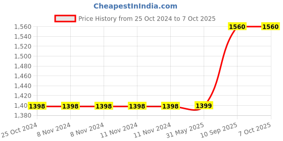 firstcry.com Kradyl Kroft 5 Pc Baby Bedding Set with Mosquito Net for Infants- Happy D kradyl kroft Price History Graph from 25 Oct 2024 to 6 Oct 2025