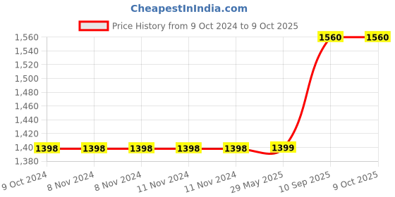 firstcry.com Kradyl Kroft 5 Pc Baby Bedding Set with Mosquito Net for Infants-Teal D kradyl kroft Price History Graph from 9 Oct 2024 to 9 Oct 2025