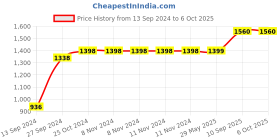 firstcry.com Kradyl Kroft 5 Pc Baby Bedding Set with Mosquito Net for Infants- Umame kradyl kroft Price History Graph from 13 Sep 2024 to 6 Oct 2025