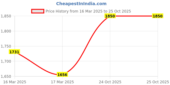 firstcry.com kradyl kroft Kradyl-Kroft-6-pc-Bedding-Set for Infants - Ocean kradyl kroft Price History Graph from 16 Mar 2025 to 25 Oct 2025