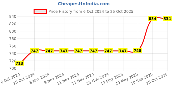 firstcry.com Kradyl Kroft Baby Head Shaping Pillow kradyl kroft Price History Graph from 6 Oct 2024 to 25 Oct 2025