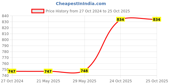 firstcry.com Kradyl Kroft Baby Head Shaping Pillow kradyl kroft Price History Graph from 27 Oct 2024 to 25 Oct 2025
