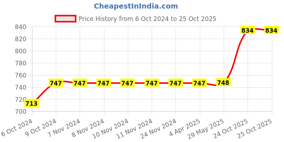 firstcry.com Kradyl Kroft Baby Head Shaping Pillow kradyl kroft Price History Graph from 6 Oct 2024 to 25 Oct 2025