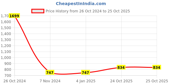 firstcry.com Kradyl Kroft Baby Head Shaping Pillow kradyl kroft Price History Graph from 26 Oct 2024 to 25 Oct 2025