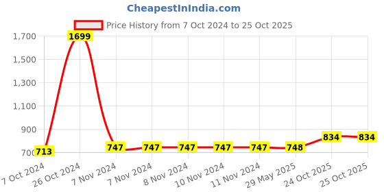 firstcry.com Kradyl Kroft Baby Head Shaping Pillow kradyl kroft Price History Graph from 7 Oct 2024 to 25 Oct 2025