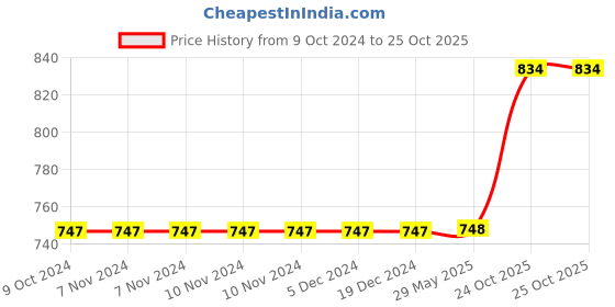 firstcry.com Kradyl Kroft Baby Head Shaping Pillow kradyl kroft Price History Graph from 9 Oct 2024 to 25 Oct 2025