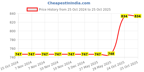 firstcry.com Kradyl Kroft Baby Head Shaping Pillow kradyl kroft Price History Graph from 25 Oct 2024 to 25 Oct 2025