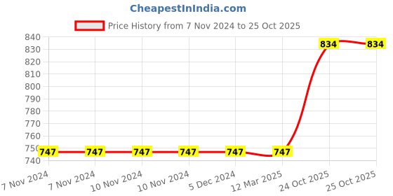 firstcry.com Kradyl Kroft Baby Head Shaping Pillow with 100% Cotton Removable Cover- Happy Dinos kradyl kroft Price History Graph from 7 Nov 2024 to 25 Oct 2025