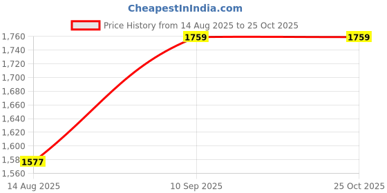 firstcry.com Kradyl Kroft Baby Nest Bed for Babies & Infants- Magic Polka kradyl kroft Price History Graph from 14 Aug 2025 to 25 Oct 2025