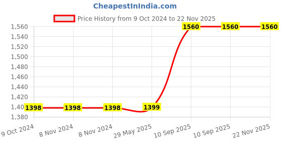 firstcry.com Kradyl Kroft Bassinet Style Mosquito Net Bedding for Infants-Blue Koala kradyl kroft Price History Graph from 9 Oct 2024 to 22 Nov 2025