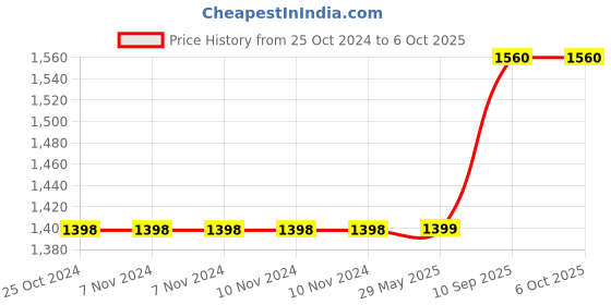 firstcry.com Kradyl Kroft Bassinet Style Mosquito Net Bedding for Infants- Colorful Fishes kradyl kroft Price History Graph from 25 Oct 2024 to 6 Oct 2025