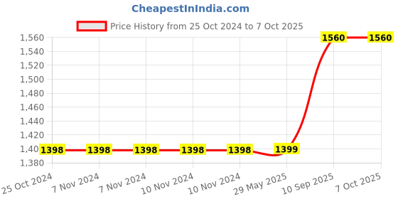 firstcry.com Kradyl Kroft Bassinet Style Mosquito Net Bedding for Infants- Dancing Penguin kradyl kroft Price History Graph from 25 Oct 2024 to 6 Oct 2025