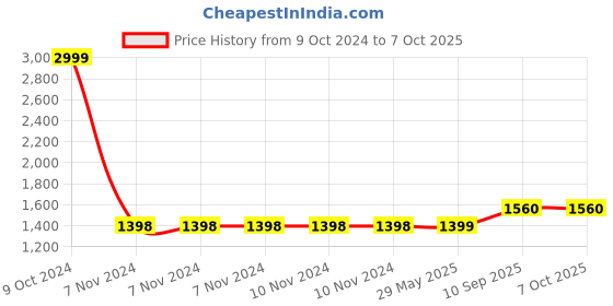 firstcry.com Kradyl Kroft Bassinet Style Mosquito Net Bedding for Infants- Little Panche kradyl kroft Price History Graph from 9 Oct 2024 to 7 Oct 2025