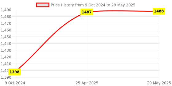 firstcry.com Kradyl Kroft Bassinet Style Mosquito Net Bedding for Infants-MQ-Flamingo kradyl kroft Price History Graph from 9 Oct 2024 to 29 May 2025