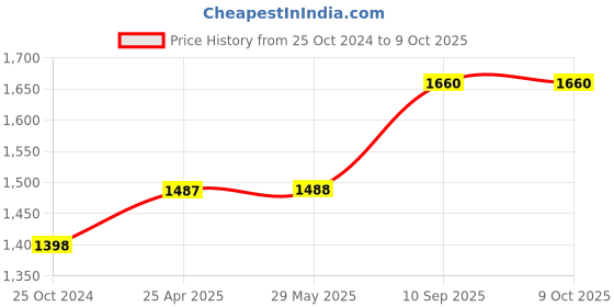 firstcry.com Kradyl Kroft Bassinet Style Mosquito Net Bedding for Infants-MQ-KittyLove kradyl kroft Price History Graph from 25 Oct 2024 to 8 Oct 2025