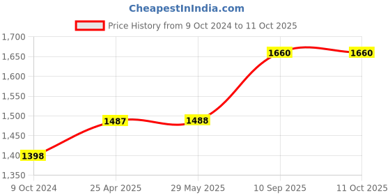 firstcry.com Kradyl Kroft Bassinet Style Mosquito Net Bedding for Infants-MQ-Koala kradyl kroft Price History Graph from 9 Oct 2024 to 10 Oct 2025