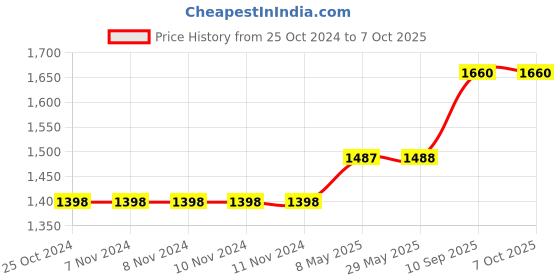 firstcry.com Kradyl Kroft Bassinet Style Mosquito Net Bedding for Infants-MQ-Mcclouds kradyl kroft Price History Graph from 25 Oct 2024 to 7 Oct 2025