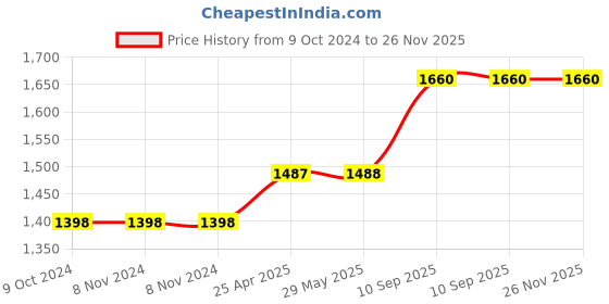 firstcry.com Kradyl Kroft Bassinet Style Mosquito Net Bedding for Infants-MQ-PinkButterfly kradyl kroft Price History Graph from 9 Oct 2024 to 25 Nov 2025