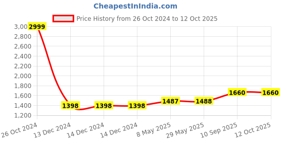 firstcry.com Kradyl Kroft Bassinet Style Mosquito Net Bedding for Infants-MQ-RainbowUnicorn kradyl kroft Price History Graph from 26 Oct 2024 to 12 Oct 2025