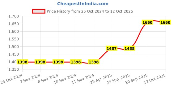 firstcry.com Kradyl Kroft Bassinet Style Mosquito Net Bedding for Infants-MQ-RisingLeaves kradyl kroft Price History Graph from 25 Oct 2024 to 12 Oct 2025
