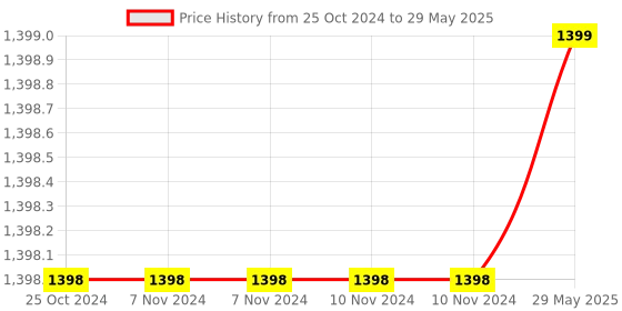 firstcry.com Kradyl Kroft Bassinet Style Mosquito Net Bedding for Infants- Tropika kradyl kroft Price History Graph from 25 Oct 2024 to 29 May 2025