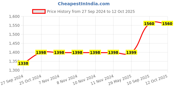 firstcry.com Kradyl Kroft Bassinet Style Mosquito Net Bedding for Infants- Turk Delight kradyl kroft Price History Graph from 27 Sep 2024 to 12 Oct 2025