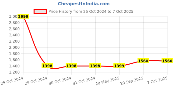 firstcry.com Kradyl Kroft Bassinet Style Mosquito Net Bedding for Infants- Waves kradyl kroft Price History Graph from 25 Oct 2024 to 6 Oct 2025