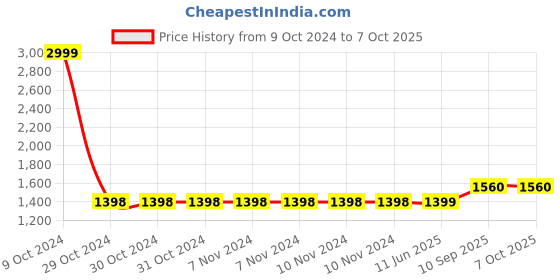 firstcry.com Kradyl Kroft Bassinet Style Mosquito Net Bedding for Infants- Yellow Gardenia kradyl kroft Price History Graph from 9 Oct 2024 to 7 Oct 2025