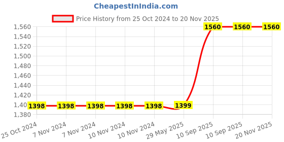 firstcry.com Kradyl Kroft Bassinet Style Mosquito Net Bedding for Infants-  Yellow Star kradyl kroft Price History Graph from 25 Oct 2024 to 20 Nov 2025