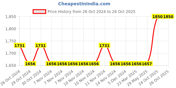 firstcry.com kradyl kroft Kradyl-Kroft-6-pc-Bedding-Set for Infants - Globe Trotter kradyl kroft Price History Graph from 26 Oct 2024 to 25 Oct 2025
