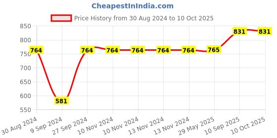 firstcry.com Kradyl Kroft New Born Baby Pillow For Preventing Flat Head -  Multicolor kradyl kroft Price History Graph from 30 Aug 2024 to 10 Oct 2025