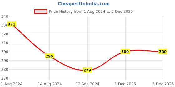 firstcry.com Kriti Cotton Elastane Sleeveless Nursing Camisole - Beige kriti Price History Graph from 1 Aug 2024 to 3 Dec 2025