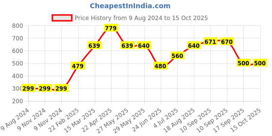 firstcry.com Kriti Dotted Bra And Panty Set - Peach kriti Price History Graph from 9 Aug 2024 to 14 Oct 2025