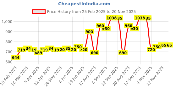 firstcry.com Kriti Full Length Maternity Jeans - Black kriti Price History Graph from 25 Feb 2025 to 20 Nov 2025