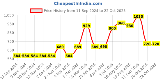 firstcry.com Kriti Full Length Maternity Jeans With Tummy Hug - Blue kriti Price History Graph from 11 Sep 2024 to 22 Oct 2025