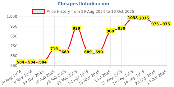 firstcry.com Kriti Full Length Maternity Jeans With Tummy Hug - Blue kriti Price History Graph from 29 Aug 2024 to 11 Oct 2025