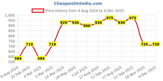 firstcry.com Kriti Full Length Maternity Jeans With Tummy Hug - Light Blue kriti Price History Graph from 9 Aug 2024 to 4 Dec 2025
