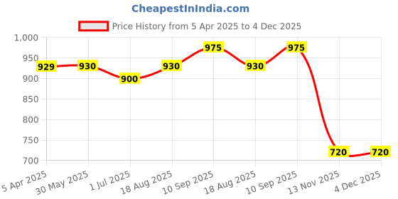firstcry.com Kriti Full Length Maternity Jeans With Tummy Hug - Light Blue kriti Price History Graph from 5 Apr 2025 to 3 Dec 2025