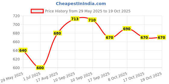 firstcry.com Kriti Full Length Maternity Joggers With Tummy Hug - Dark Olive Green kriti Price History Graph from 29 May 2025 to 17 Oct 2025