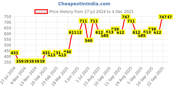 firstcry.com Kriti Full Length Maternity Knitted Chudidar With Tummy Hug - Black kriti Price History Graph from 27 Jul 2024 to 4 Dec 2025