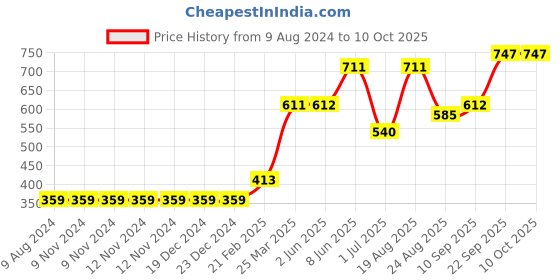 firstcry.com Kriti Full Length Maternity Knitted Chudidar With Tummy Hug - White kriti Price History Graph from 9 Aug 2024 to 9 Oct 2025